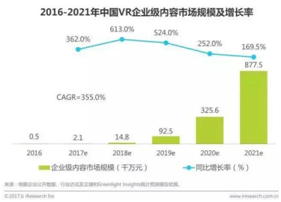 2016-2021年中國VR企業(yè)級內容市場規(guī)模及增長率3